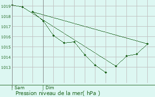 Graphe de la pression atmosphrique prvue pour Frvent