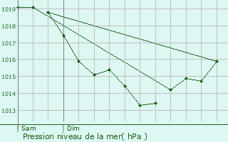 Graphe de la pression atmosphrique prvue pour Mru