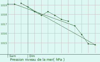 Graphe de la pression atmosphrique prvue pour La Croix-aux-Mines