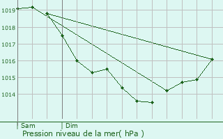 Graphe de la pression atmosphrique prvue pour Coye-la-Fort