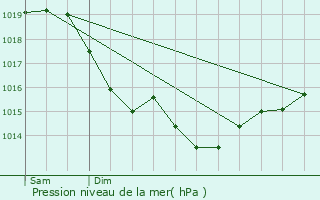 Graphe de la pression atmosphrique prvue pour Le Bourget