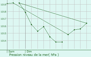 Graphe de la pression atmosphrique prvue pour pinay-sous-Snart