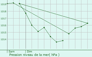 Graphe de la pression atmosphrique prvue pour Villiers-sur-Orge