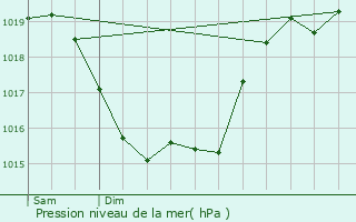 Graphe de la pression atmosphrique prvue pour Chtelus-Malvaleix