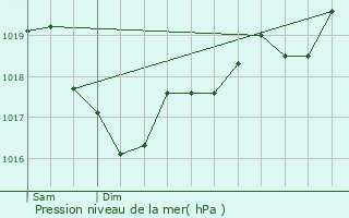 Graphe de la pression atmosphrique prvue pour Murat-sur-Vbre