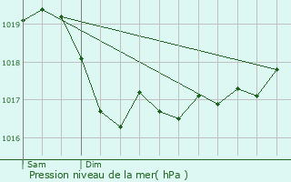 Graphe de la pression atmosphrique prvue pour Balesmes-sur-Marne