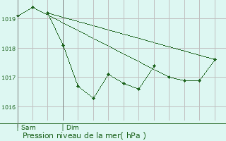 Graphe de la pression atmosphrique prvue pour Coiffy-le-Haut