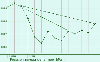 Graphe de la pression atmosphrique prvue pour Noidant-Chatenoy