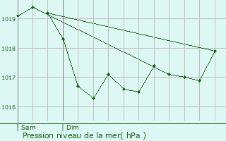 Graphe de la pression atmosphrique prvue pour Poinson-ls-Fayl