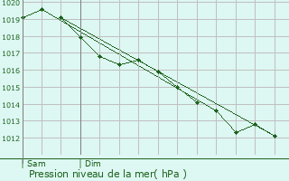 Graphe de la pression atmosphrique prvue pour Veuilly-la-Poterie