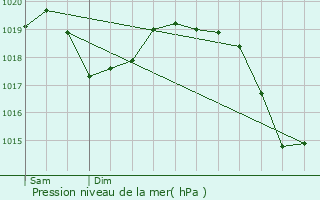 Graphe de la pression atmosphrique prvue pour Montfort