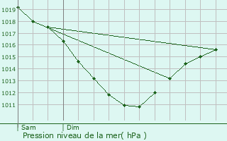 Graphe de la pression atmosphrique prvue pour Flamanville