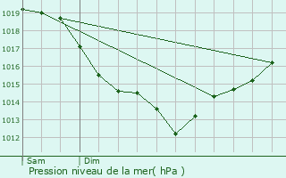 Graphe de la pression atmosphrique prvue pour Ecquetot