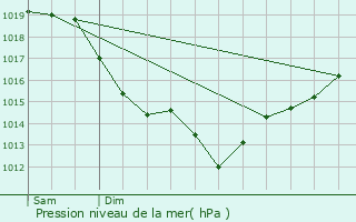 Graphe de la pression atmosphrique prvue pour Le Thuit-Signol