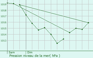 Graphe de la pression atmosphrique prvue pour Hennezis