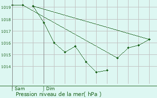 Graphe de la pression atmosphrique prvue pour Palaiseau