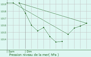 Graphe de la pression atmosphrique prvue pour Morangis