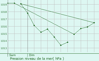 Graphe de la pression atmosphrique prvue pour gly