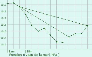 Graphe de la pression atmosphrique prvue pour Mouy