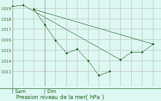 Graphe de la pression atmosphrique prvue pour Lisors