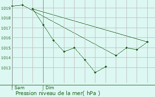 Graphe de la pression atmosphrique prvue pour Bacqueville