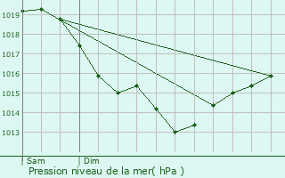 Graphe de la pression atmosphrique prvue pour Andrsy