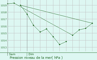 Graphe de la pression atmosphrique prvue pour Toussus-le-Noble