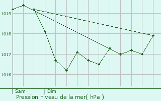 Graphe de la pression atmosphrique prvue pour Matz