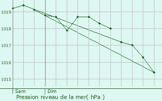 Graphe de la pression atmosphrique prvue pour Chapelle-des-Bois