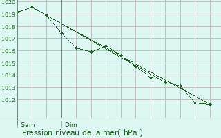 Graphe de la pression atmosphrique prvue pour Maurecourt