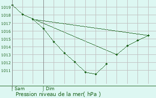 Graphe de la pression atmosphrique prvue pour Querqueville