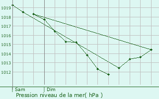 Graphe de la pression atmosphrique prvue pour Gunes