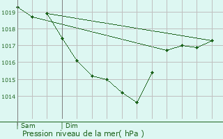 Graphe de la pression atmosphrique prvue pour Blois