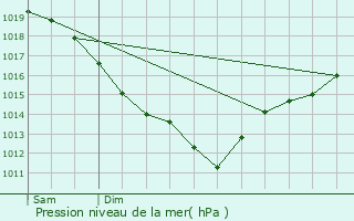 Graphe de la pression atmosphrique prvue pour Deauville