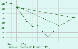 Graphe de la pression atmosphrique prvue pour Folleville