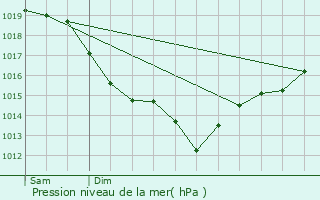 Graphe de la pression atmosphrique prvue pour Le Fresne