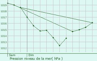 Graphe de la pression atmosphrique prvue pour Sainte-Marguerite-de-l