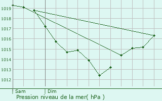 Graphe de la pression atmosphrique prvue pour Saint-Vigor