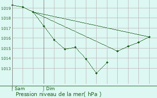 Graphe de la pression atmosphrique prvue pour L