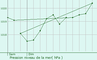 Graphe de la pression atmosphrique prvue pour Caudis-de-Conflent