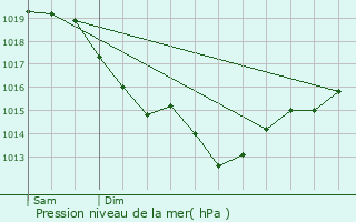 Graphe de la pression atmosphrique prvue pour Les Thilliers-en-Vexin