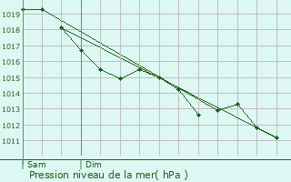 Graphe de la pression atmosphrique prvue pour Occagnes