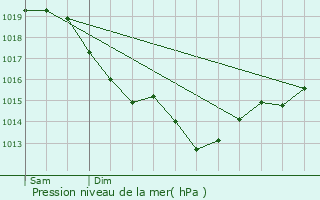 Graphe de la pression atmosphrique prvue pour Mesnil-sous-Vienne