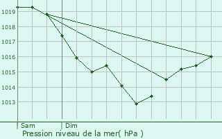 Graphe de la pression atmosphrique prvue pour Poissy