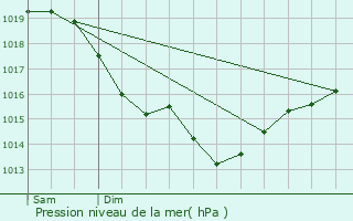 Graphe de la pression atmosphrique prvue pour Louveciennes