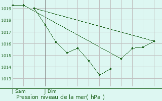 Graphe de la pression atmosphrique prvue pour Le Mesnil-Saint-Denis