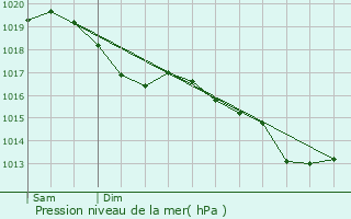 Graphe de la pression atmosphrique prvue pour Souain-Perthes-ls-Hurlus
