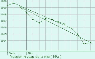 Graphe de la pression atmosphrique prvue pour Boulaincourt