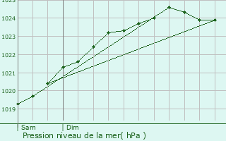 Graphe de la pression atmosphrique prvue pour Cambrin