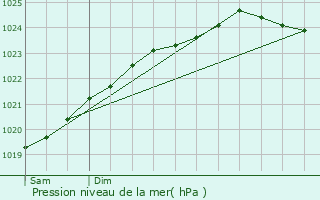 Graphe de la pression atmosphrique prvue pour La Gorgue